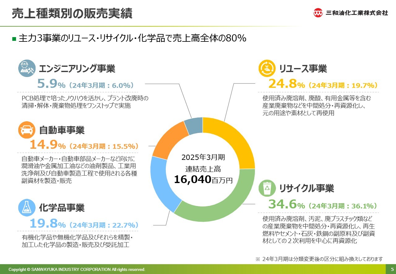 【QAあり】三和油化工業、事業環境低迷もリユース・リサイクル事業で挽回　エンジニアリング事業にも注力し新規案件獲得を図る