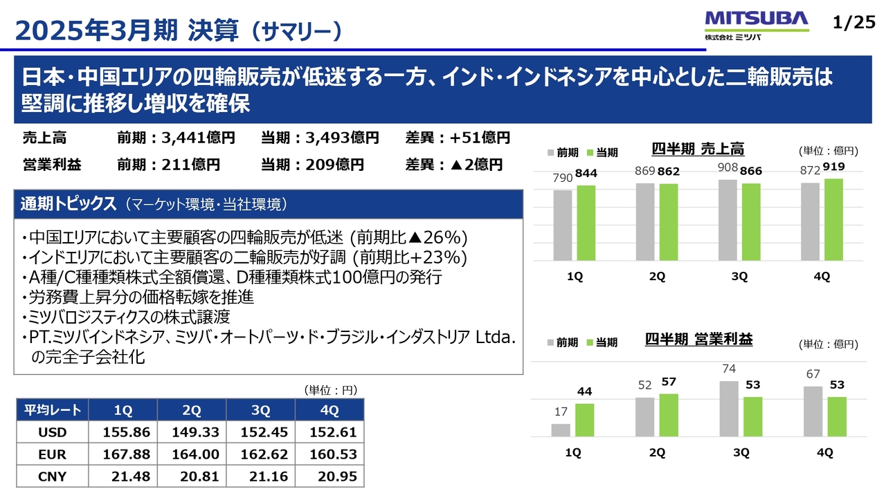 【QAあり】ミツバ、インドエリアで二輪販売が堅調に推移し増収を確保　ホンダの二輪が売上高で前年同期比115.8％と大幅に伸長