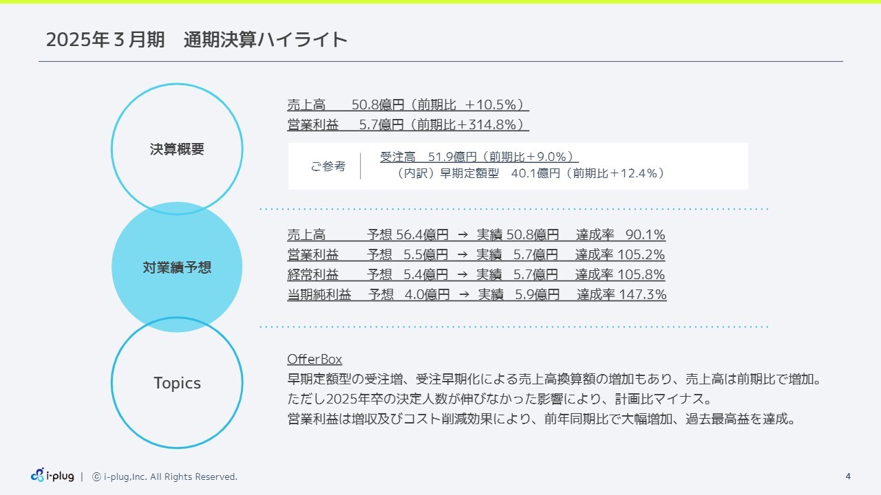 【QAあり】i-plug、過去最高益を更新　「OfferBox」が牽引、成長投資と利益確保の両立で時価総額100億円の早期到達を目指す