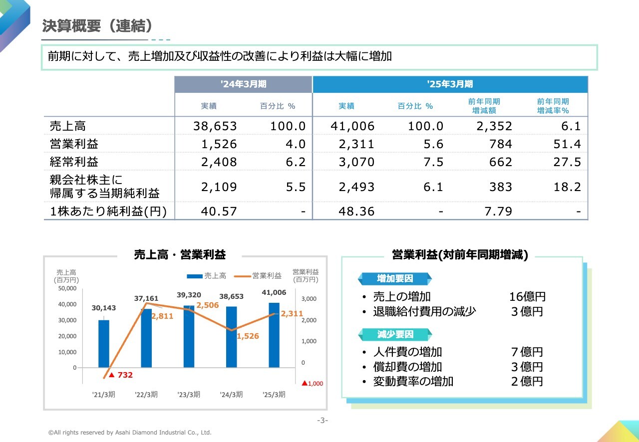 【QAあり】旭ダイヤモンド工業、先端半導体の需要増および収益性改善により増収増益　供給能力増強に向け国内工場の生産再編成推進