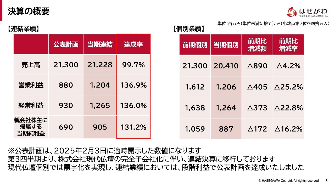 【QAあり】はせがわ、新中計を発表、28年3月期に売上高270億円・営業利益25億円を掲げる　新規事業・現代仏壇のM&Aで業容拡大へ