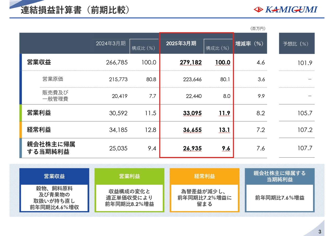 【QAあり】上組、前年比で営業利益+8.2%、営業収益+4.6%と増収増益で着地 前中計の成果を受け、長期ビジョンと新中計を策定