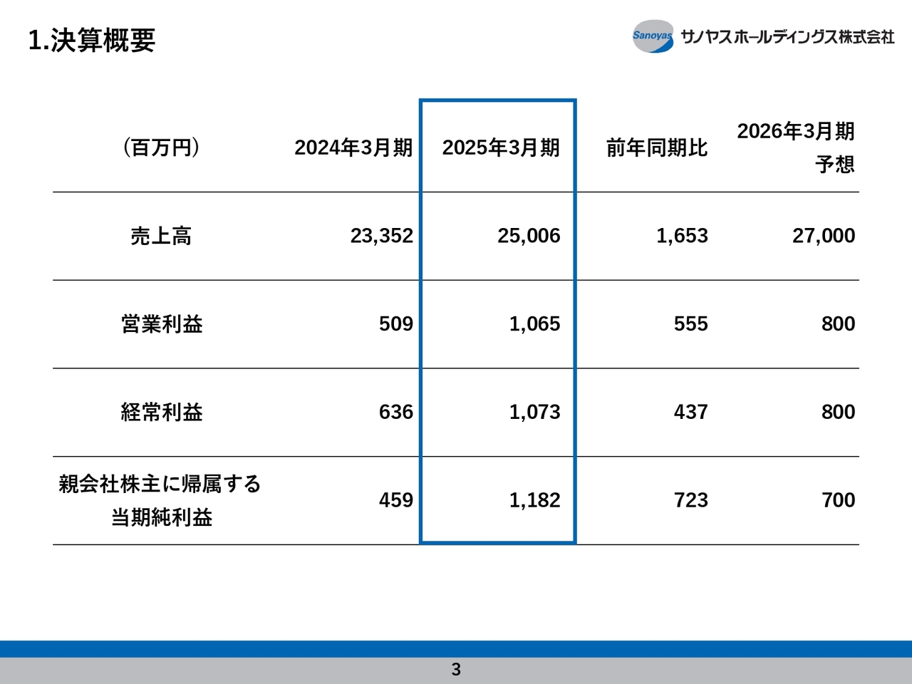 【QAあり】サノヤスHD、「中期経営計画＜’24-’26＞」初年度の25年3月期決算は大幅な増収増益を達成、順調に進捗