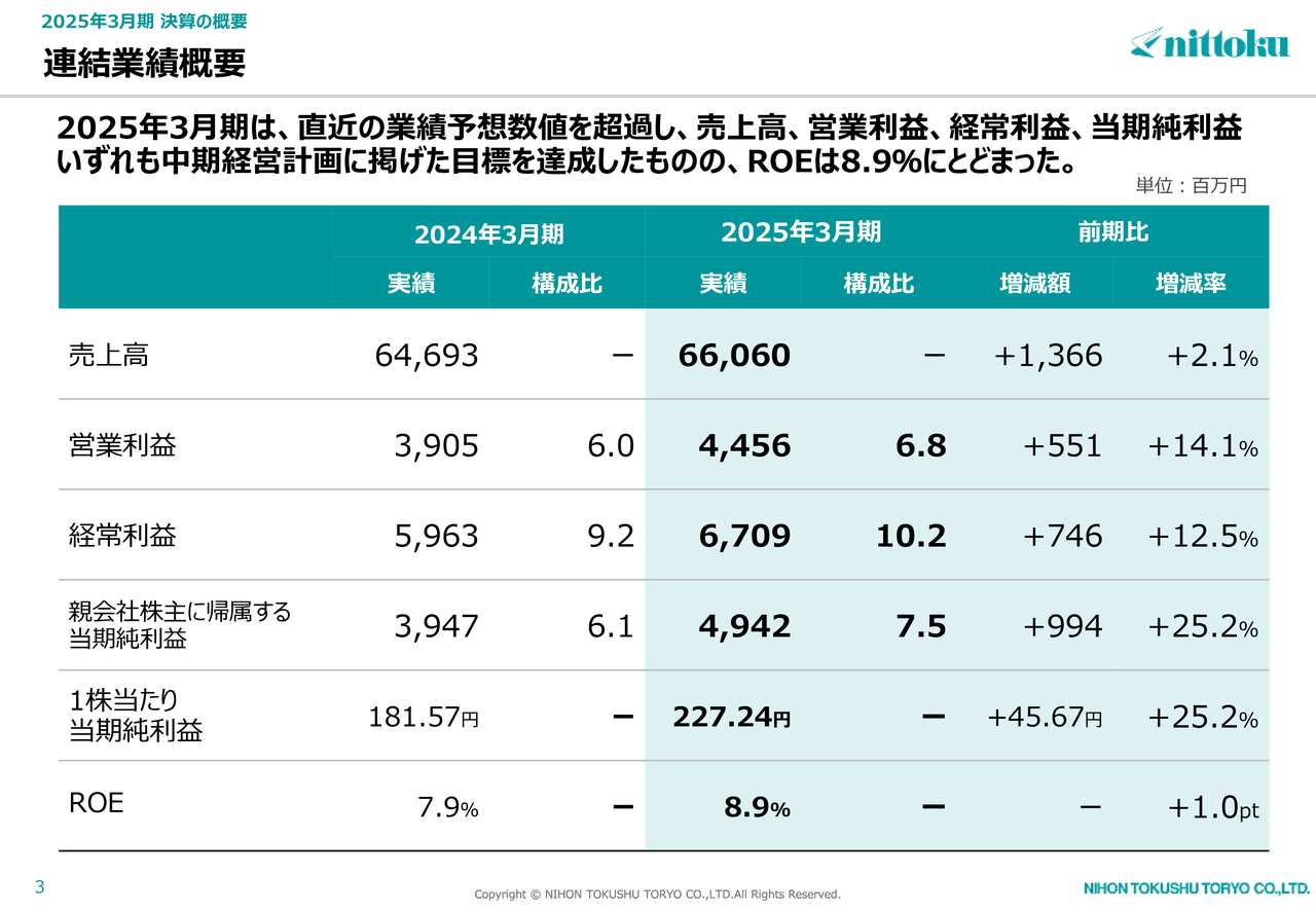 【QAあり】日本特殊塗料、2030年3月期に売上800億円・ROE10％超を目指す新中計を始動　今期年間配当は増配を予定