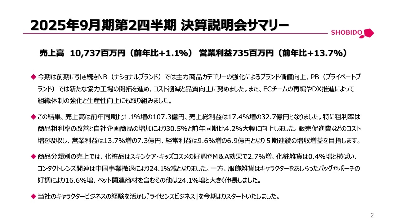 粧美堂、全社売上高および自社企画商品の売上高は過去最高を更新　営業利益は前年比＋13.7％と大幅増益を達成