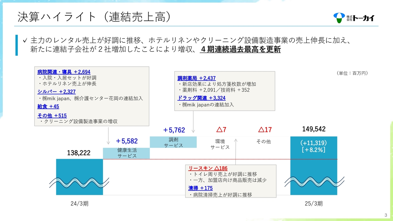 トーカイ、連結売上高は4期連続増収で過去最高を更新　シルバー事業を成長ドライバーに掲げた新中計発表