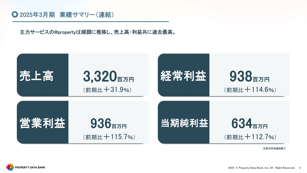 プロパティデータバンク、売上高、営業利益ともに過去最高を更新 「@property」の順調な推移が売上成長に寄与