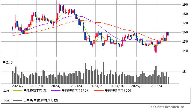 日本電信電話＜9432＞ 週足（SBI証券提供）