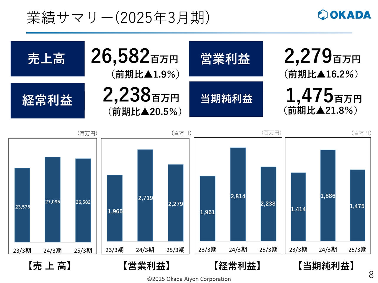 【QAあり】オカダアイヨン、堅調な解体・インフラ需要を追い風に圧砕機が好調　26年3月期は国内安定成長と海外回復で増収増益計画