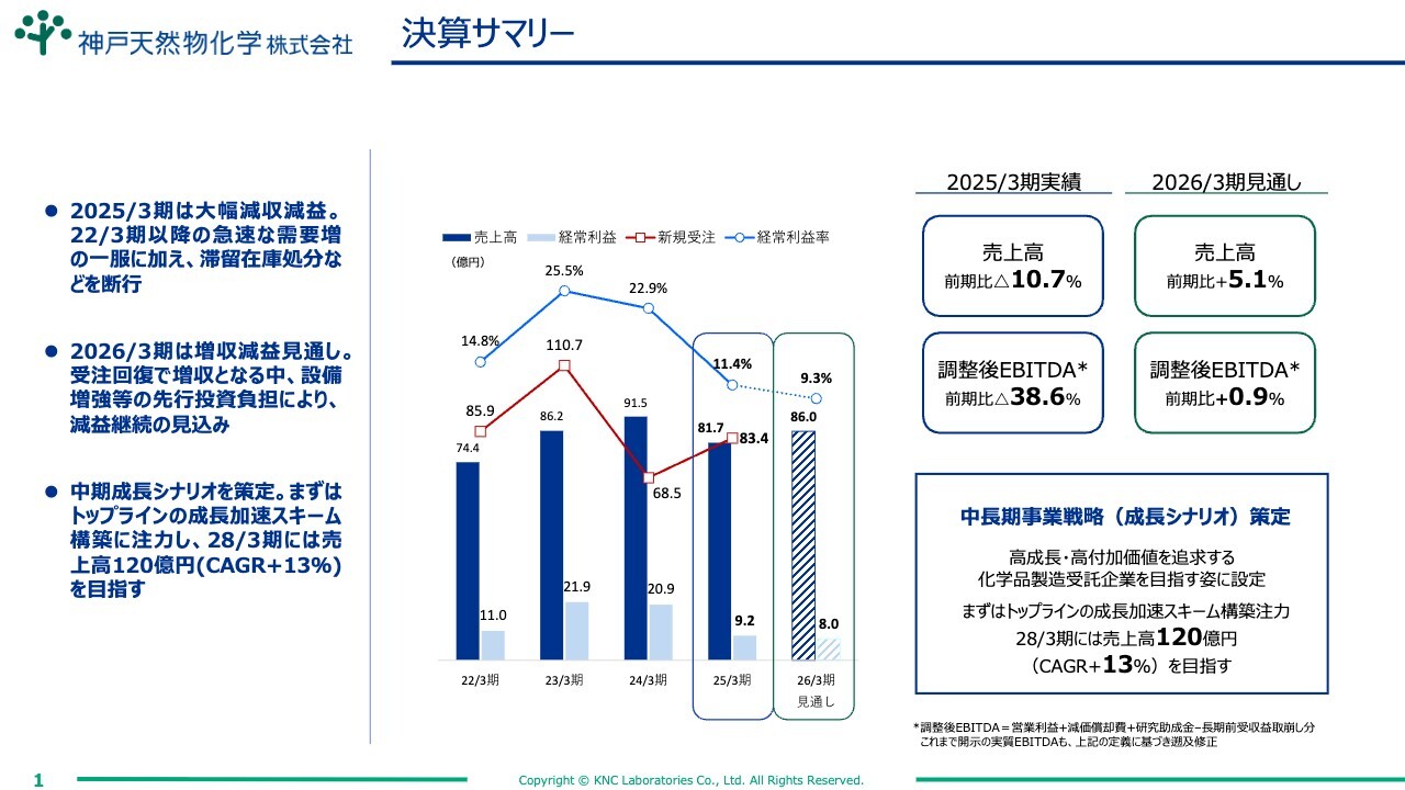 【QAあり】神戸天然物化学、前年比減収減益も、機材売上高は過去最高を更新　来期は増収減益見通し