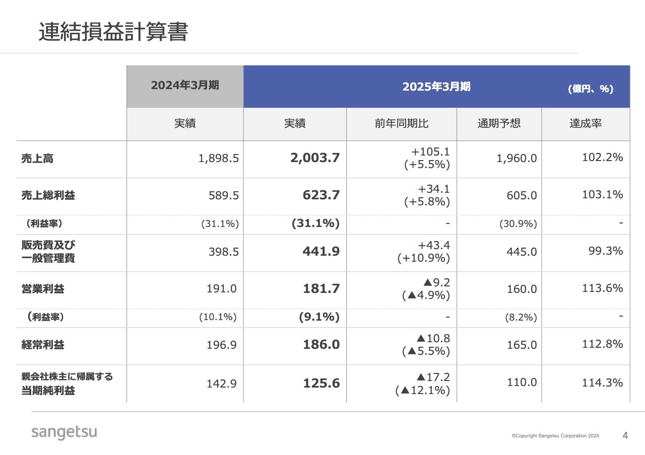 【QAあり】サンゲツ、業績予想を達成し、計画どおり増配予定　今期も国内インテリアが牽引するほか、海外セグメントの改善を予想