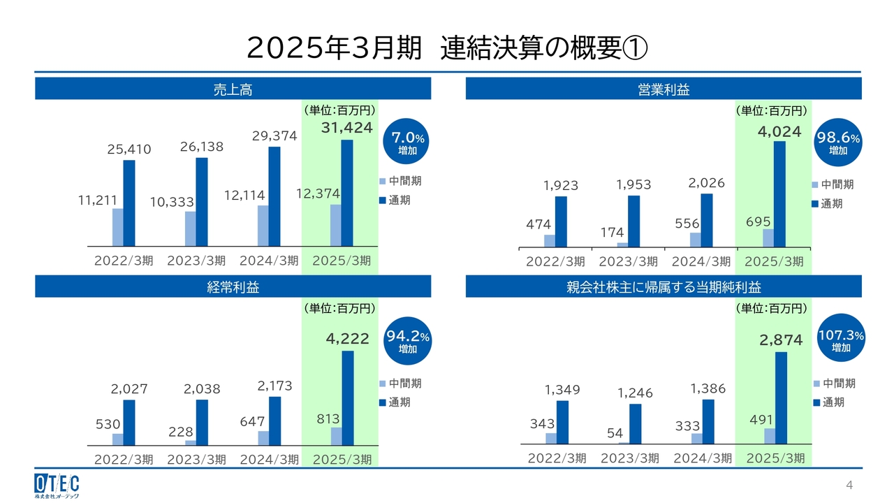 【QAあり】オーテック、通期は前年比売上高+7.0%、営業利益+98.6%と好調な着地 新設・既設工事の完成工事高増加が売上を牽引