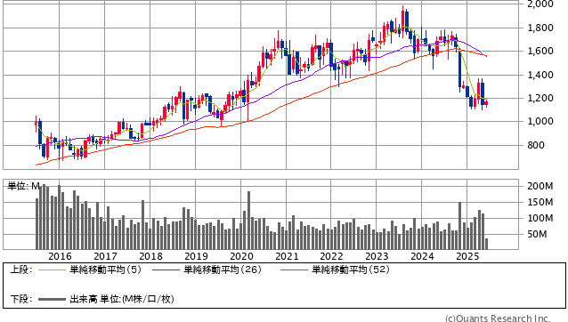 ユニ・チャーム＜8113＞ 月足（SBI証券提供）