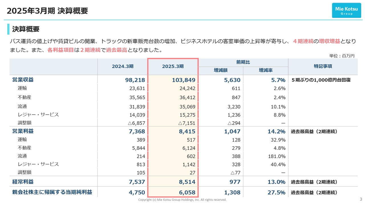 【QAあり】三重交通グループHD、増収増益で中計を上方修正　不動産セグメントは賃貸ビル開業が続き、安定収益基盤として成長を牽引