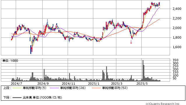 システムサポートホールディングス＜4396＞ 日足（SBI証券提供）