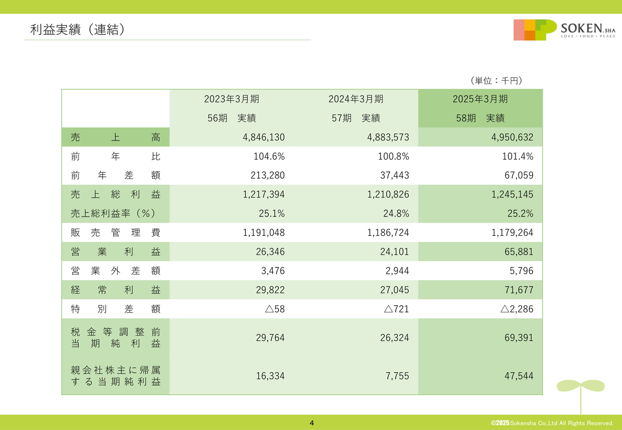 創健社、PB商品の価格転嫁により増収増益で着地　今期はオーガニックとプラントベースで商品売上構成比率16％を目指す