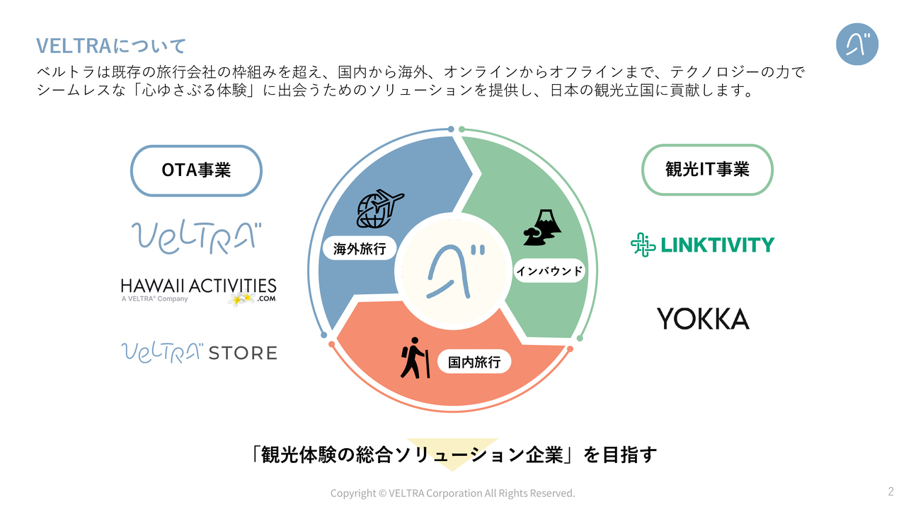 ベルトラ、新中計始動　OTA事業の収益力強化等により、ROE20％・3年CAGR25％・グローバル売上比率30％を目指す