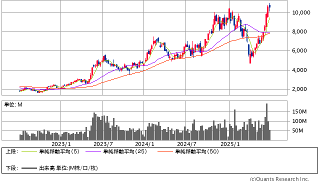アドバンテスト＜6857＞ 週足（SBI証券提供）