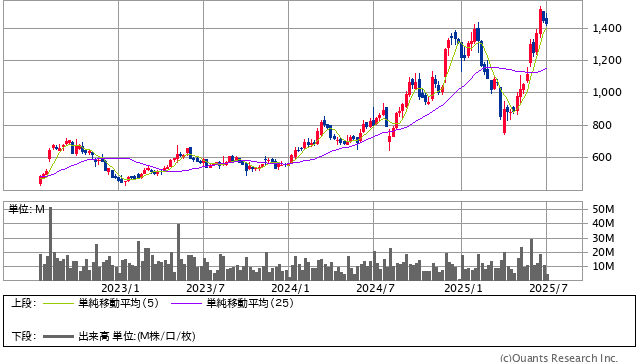 ラウンドワン<4680> 週足(SBI証券提供)