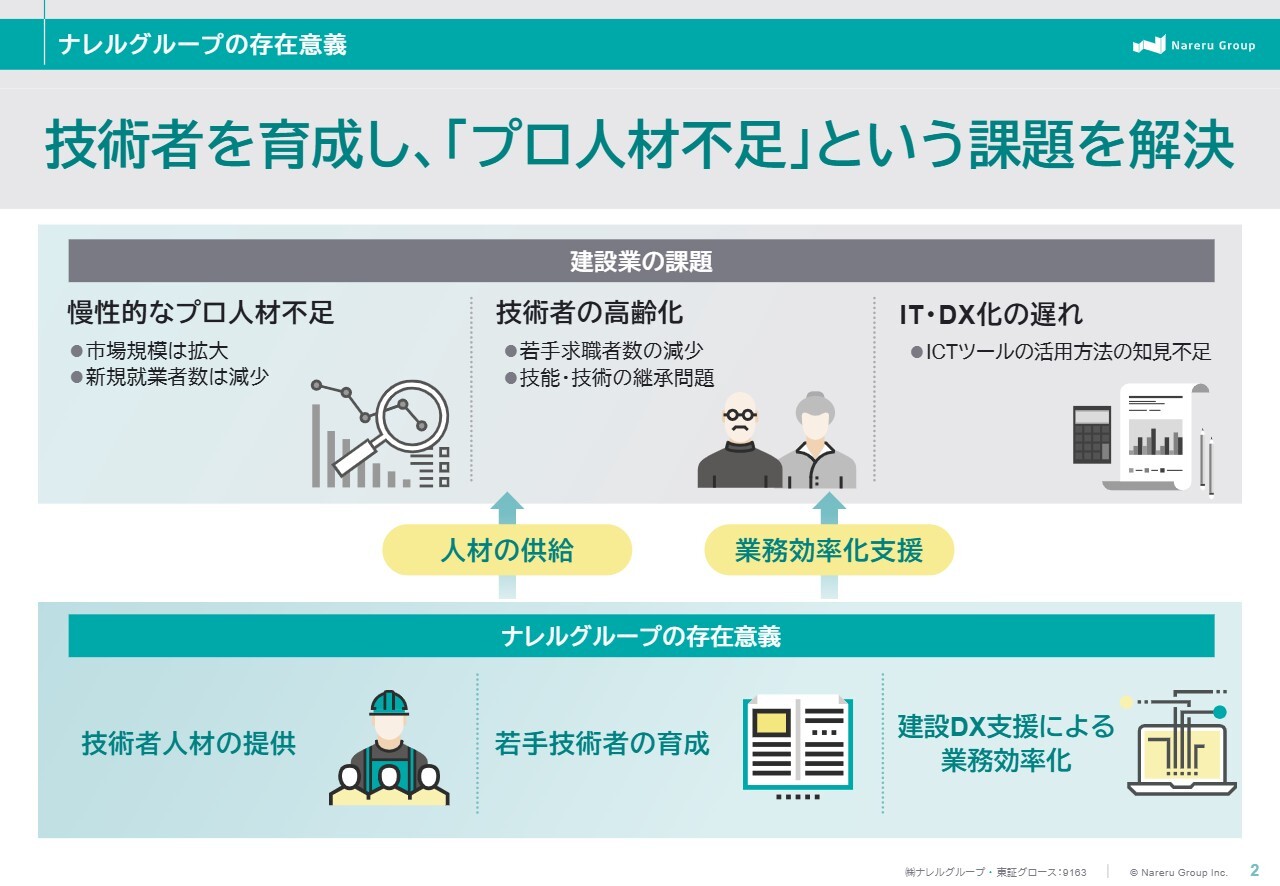【QAあり】ナレルグループ、建設・IT業界のプロ人材不足を解決　技術者育成・建設DX化支援で新規領域拡大へ　安定配当も継続