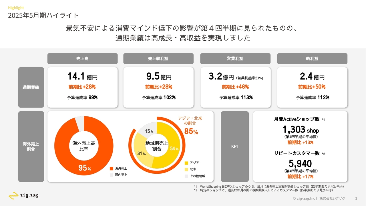 【QAあり】ジグザグ、営業利益は前年比＋46％と高成長　今期は訪日観光客向けサービスを含むプロダクト強化と集客力強化に意欲