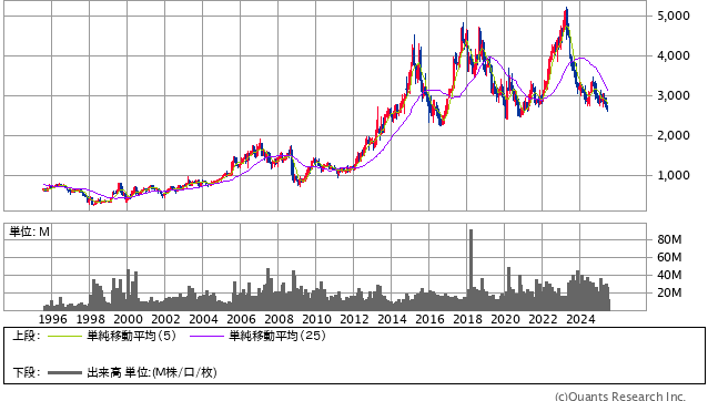 ヤクルト本社＜2267＞ 月足（SBI証券提供）