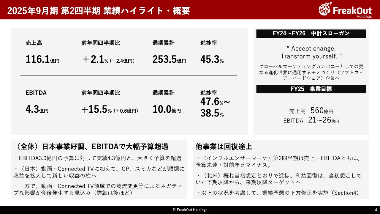 【QAあり】フリークアウトHD、日本事業の成長により2Qは利益ベースで予算超過　一部懸念要素を反映し通年業績予想を下方修正