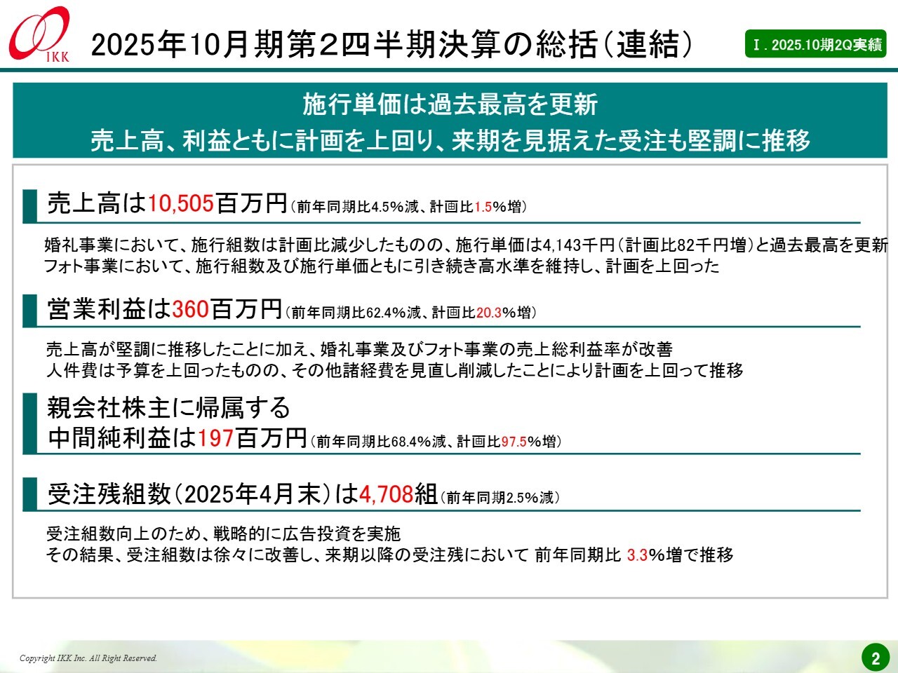 【QAあり】アイ・ケイ・ケイHD、上期は売上高・利益ともに計画を上回る進捗　施工単価は過去最高を更新