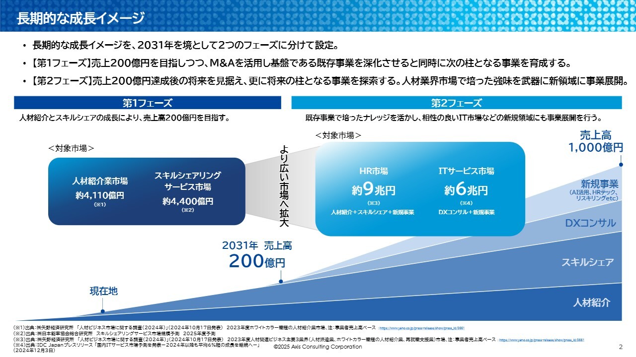 アクシスコンサルティング、ハイエンド人材登録者数は業界トップクラス　中長期的な成長に向け広告等の追加投資を実行　