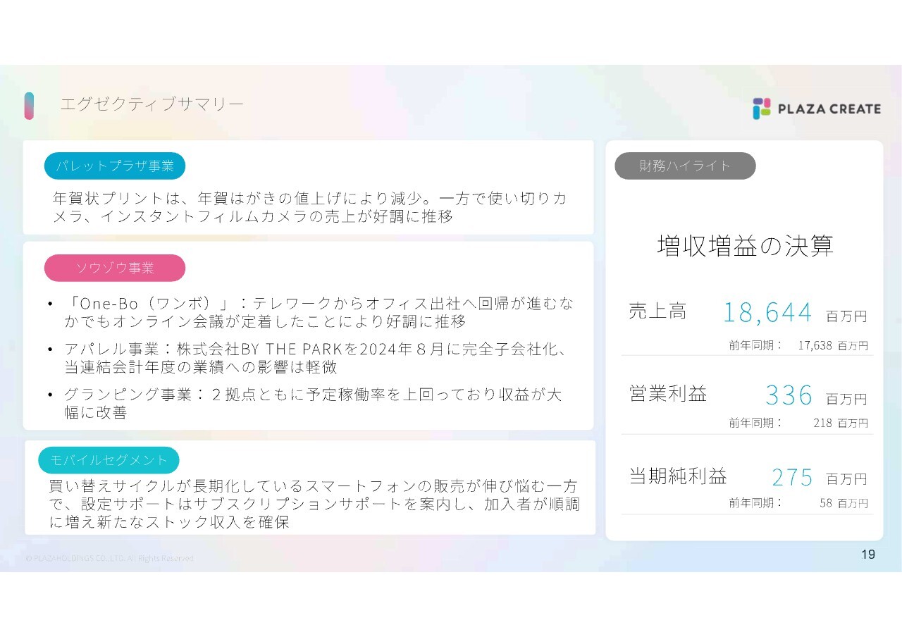 【QAあり】プラザHD、売上高は前年比5.7％増、営業利益は53.8％増　主力のモバイルセグメントはサブスク加入者が順調に増加