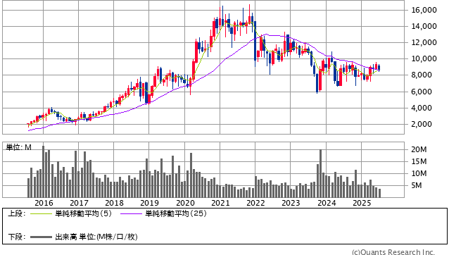 ＧＭＯペイメントゲートウェイ＜3769＞ 月足（SBI証券提供）