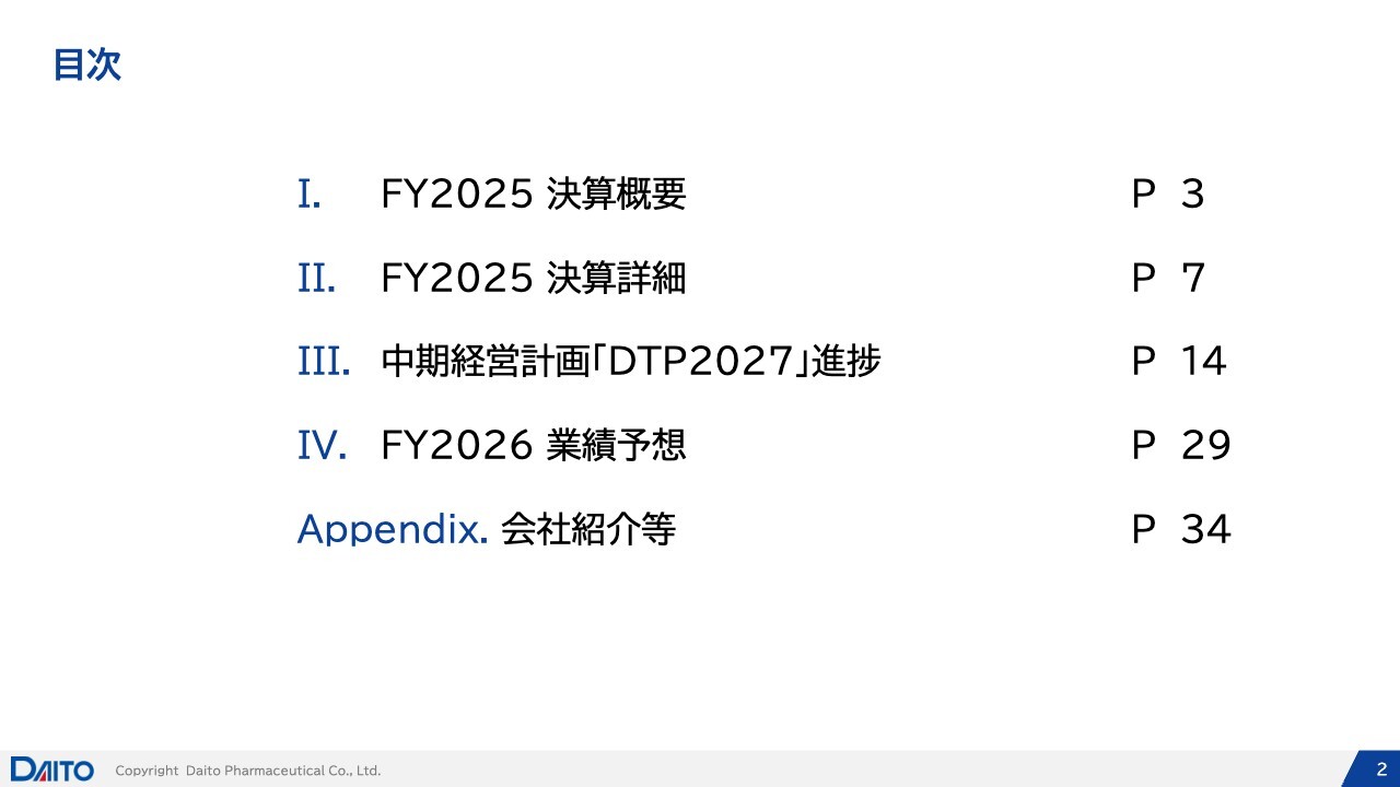 【QAあり】ダイト、原薬・製剤ともに堅調に推移し、売上高は前年比+37.4億円　原材料費高騰等の影響により売上総利益は減益
