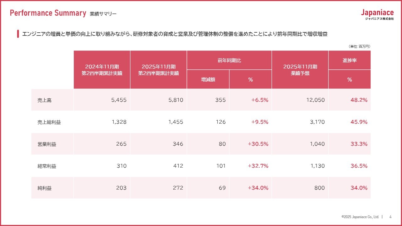 ジャパニアス、経常利益は前年比＋32.7％で大幅良化　エンジニア増員・稼働率改善、1人当たり売上高向上により増収