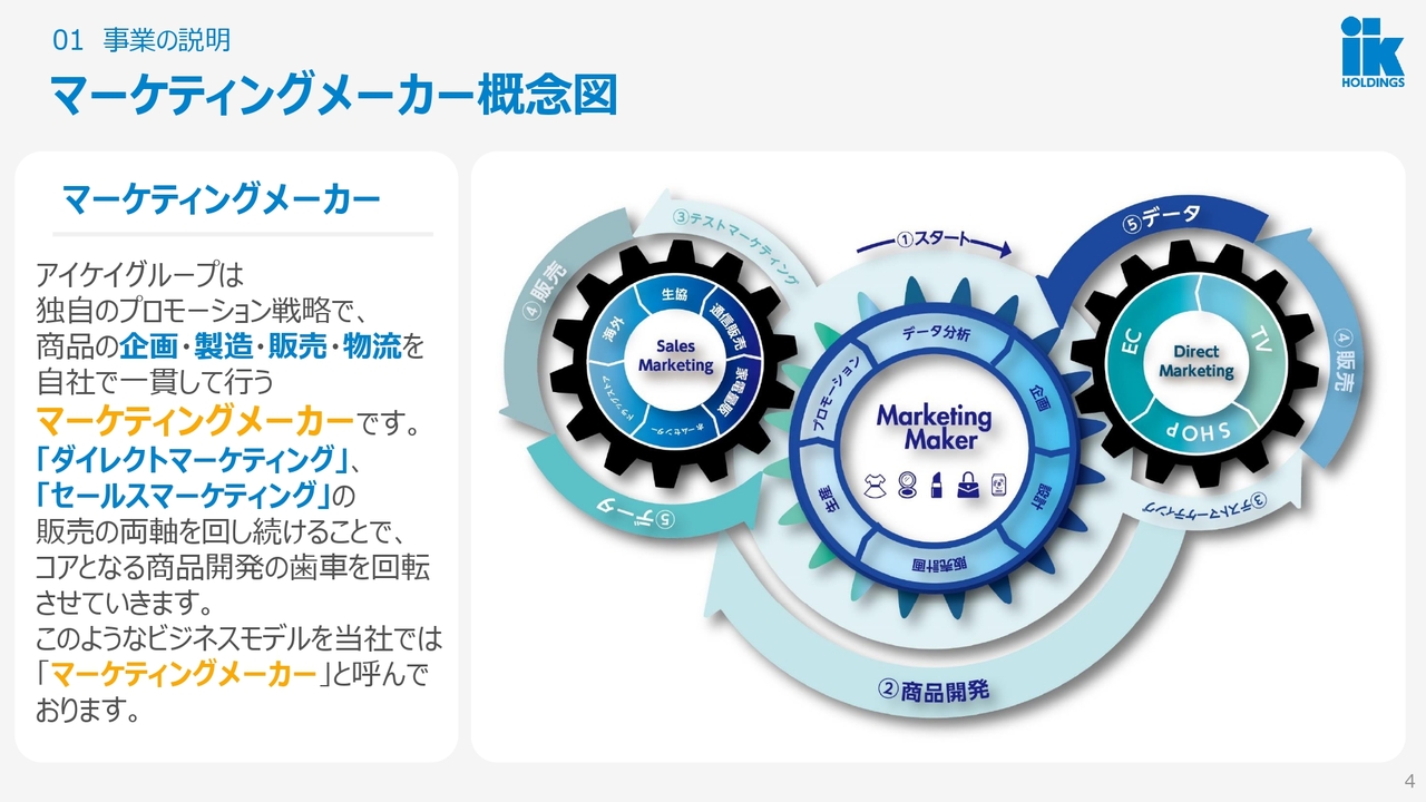 IKホールディングス、増収増益で売上高は前年比＋8.3％　韓国コスメの大幅増収やODM・新規販路伸長、体質改善が奏功