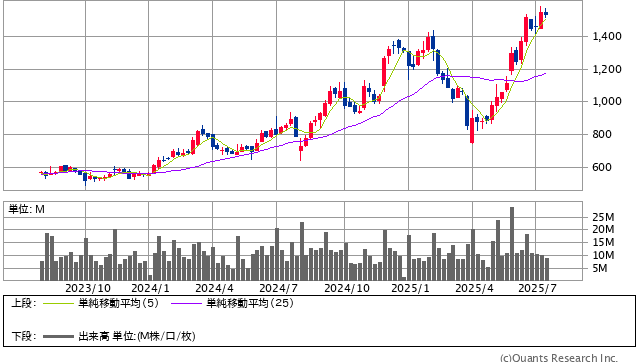 ラウンドワン＜4680＞ 週足（SBI証券提供）