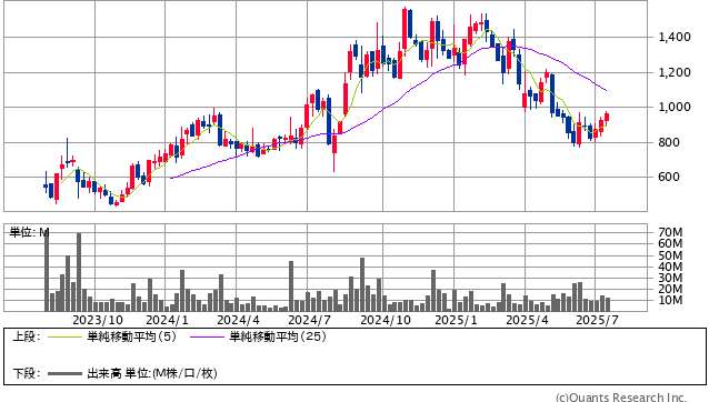 GENDA＜9166＞ 週足（SBI証券提供）