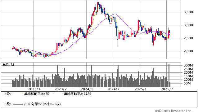トヨタ自動車＜7203＞ 週足（SBI証券提供）