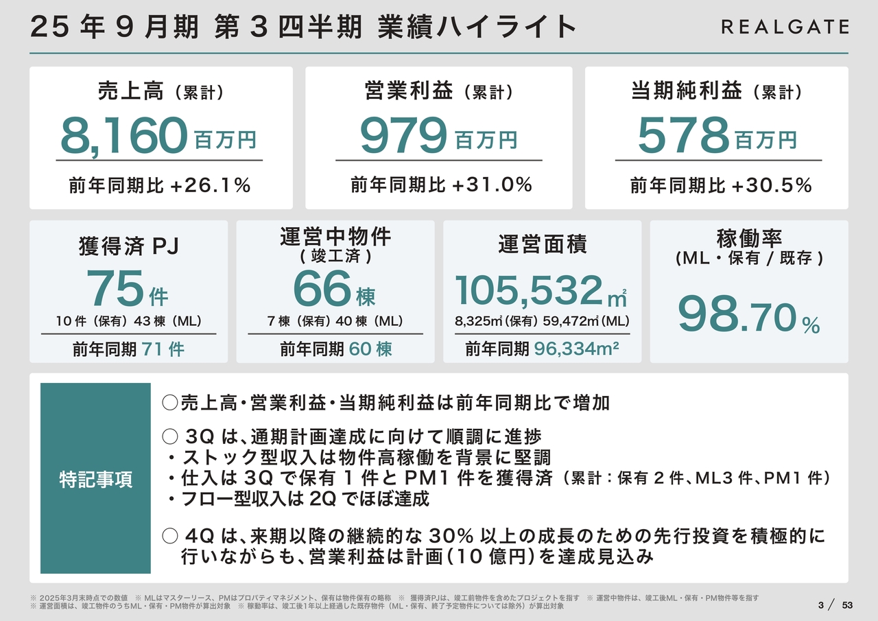 【QAあり】リアルゲイト、ストック型売上が好調で3Qは前年比増収増益　先行投資を進めつつ、通期営業利益10億円達成目前
