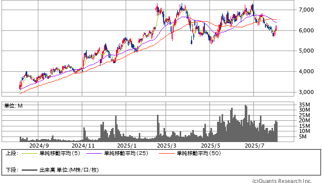 サンリオ＜8136＞ 日足 （SBI証券提供）
