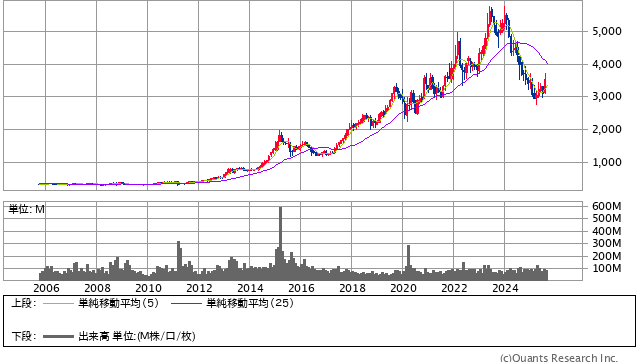 オリエンタルランド＜4661＞ 月足（SBI証券提供）