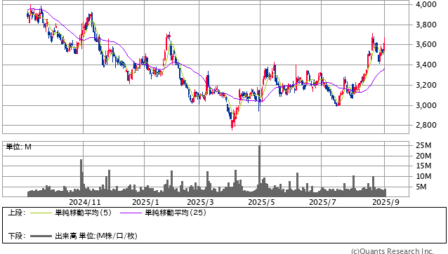 オリエンタルランド＜4661＞ 日足（SBI証券提供）