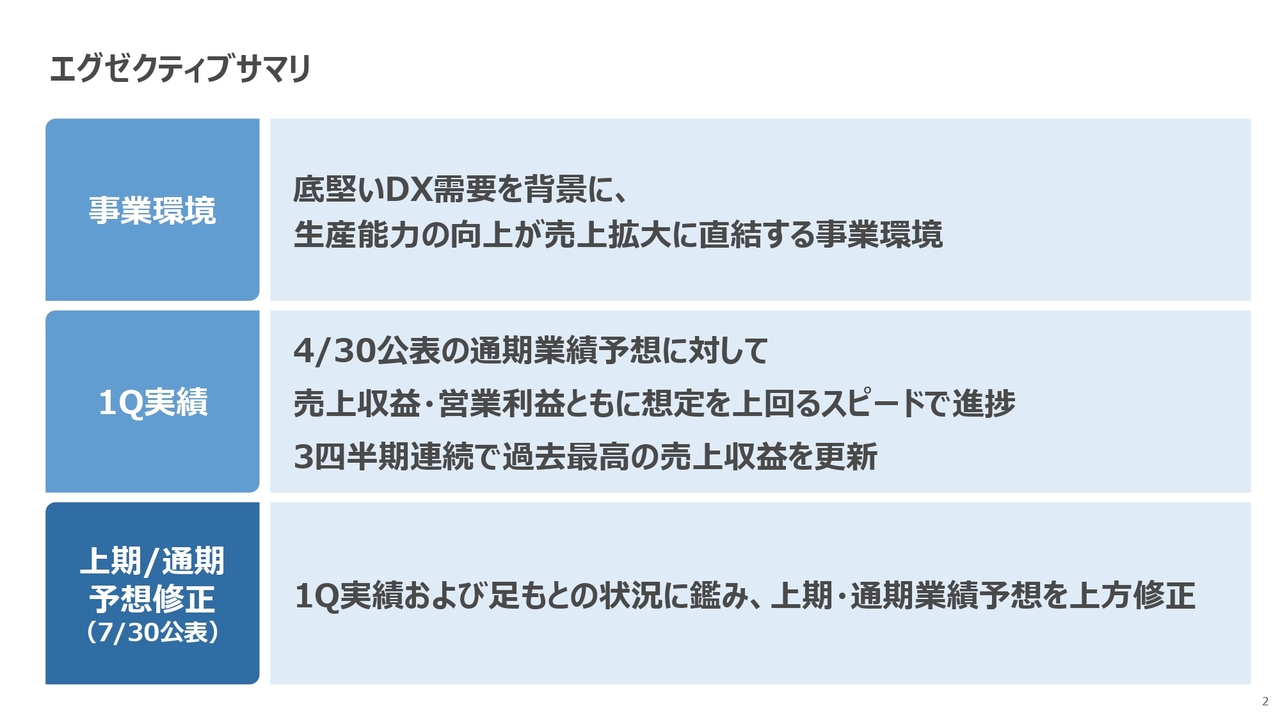 【QAあり】シンプレクスHD、1Qは過去最高売上で増収増益　DX需要追い風に上期・通期予想を上方修正