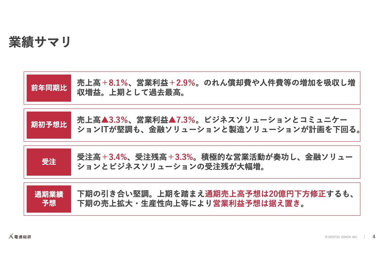 【QAあり】電通総研、下期予想を上方修正 金融ソリューションとビジネスソリューションが牽引、高成長路線回帰を図る