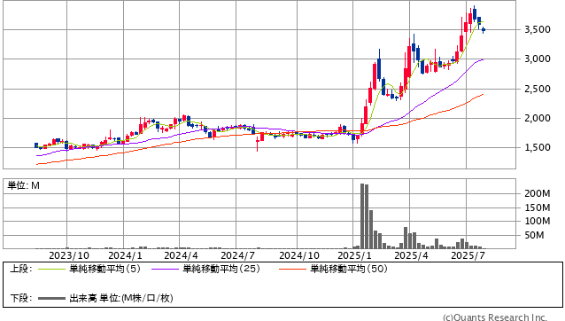 フジ・メディア・ホールディングス <4676> 週足(SBI証券提供)