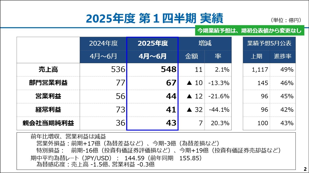 【QAあり】日本化薬、上期業績は計画通りに進捗見込み　モビリティ＆イメージング事業領域は好調な中国・アジア向け投資を強化