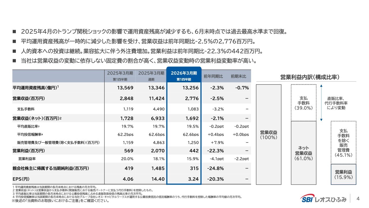 【QAあり】SBIレオスひふみ、「つみえーる」の市場展開に注力　高収益性商品でさらなる成長を目指す