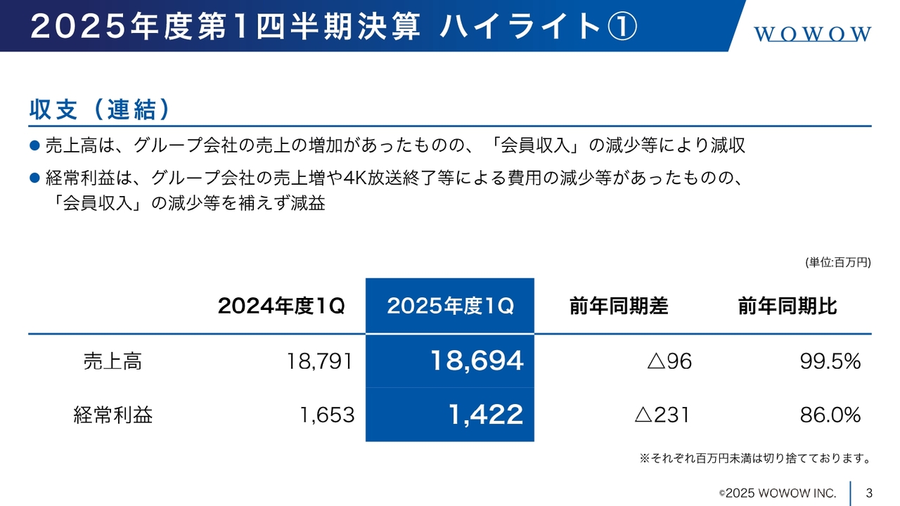 【QAあり】WOWOW、1Qは減収減益　ECサービス「WOWOW百貨店」は今秋立上げに向け準備進む