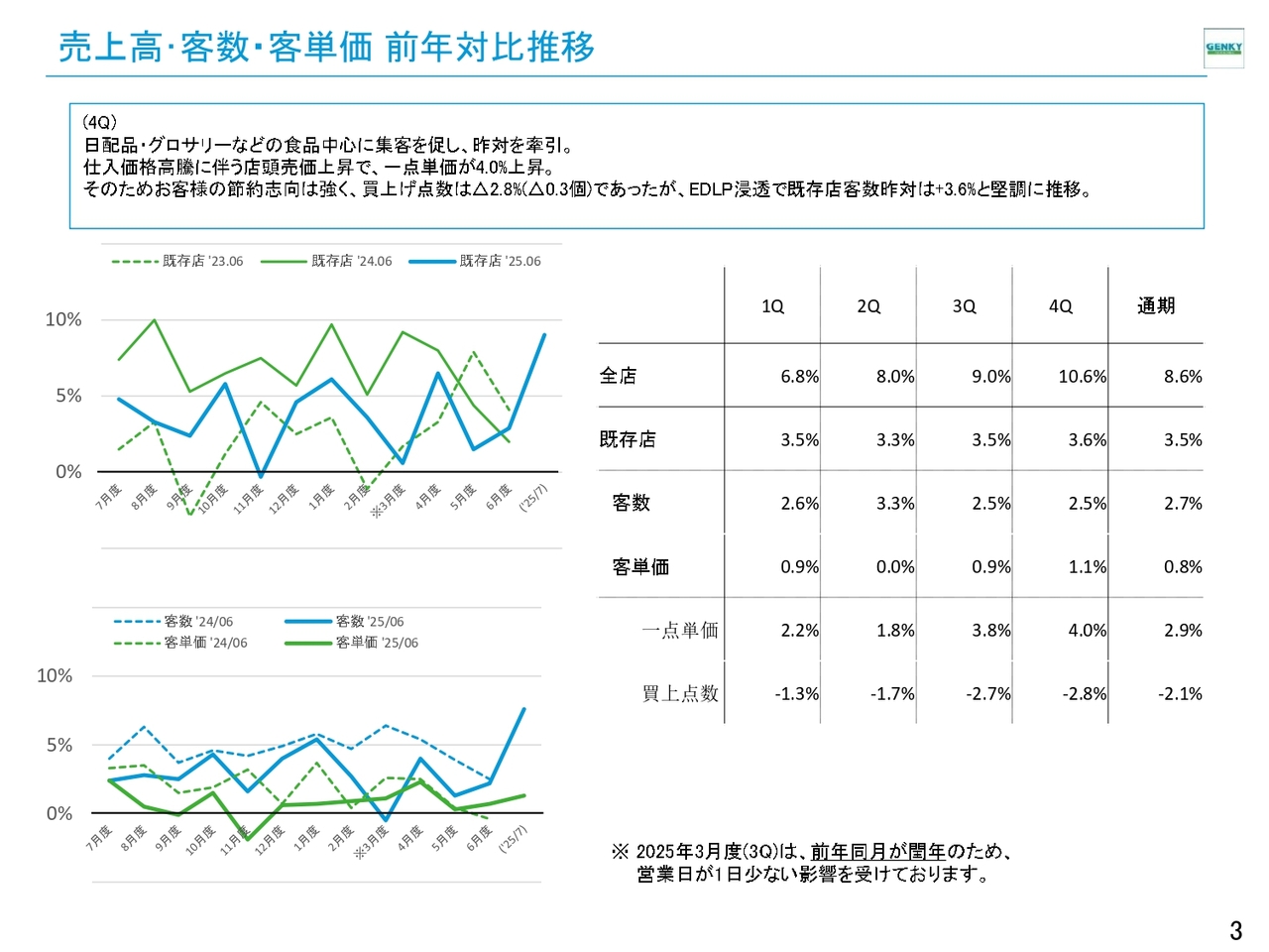 【QAあり】Genky DrugStores、通期営業利益は前年比＋7.1％と好調な着地　新規出店で業績拡大、客数増が成長を牽引