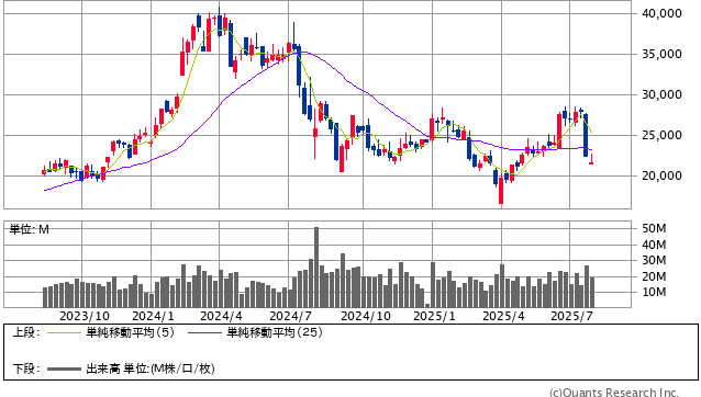 東京エレクトロン<8035> 週足(SBI証券提供)