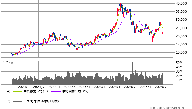 東京エレクトロン＜8035＞ 月足（SBI証券提供）